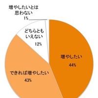 「和食を作る割合を増やしたいか」について