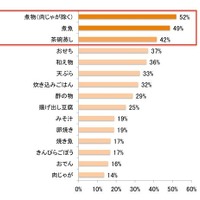「マスターしたいと思う和食」について