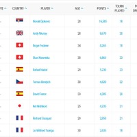 男子テニス世界ランキング（2015年11月23日付け）