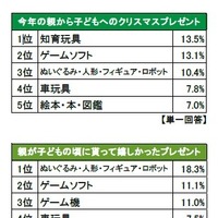 バンダイ「今年のクリスマスに関する意識調査」　プレゼント人気1位は知育玩具