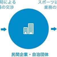 元アスリートと企業をマッチングする「アスマッチプロジェクト」…香川真司がサポート