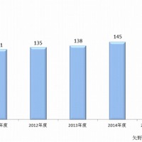 シャープペンシル市場規模推移