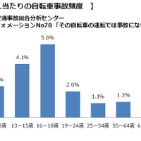 「中高生の自転車事故実態」について自転車の安全利用促進委員会が調査