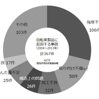 「中高生の自転車事故実態」について自転車の安全利用促進委員会が調査