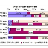 所有している携帯電話等の種類