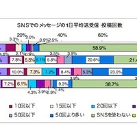 SNSでのメッセージの1日平均送受信・投稿回数