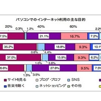 パソコンでのインターネット利用のおもな目的