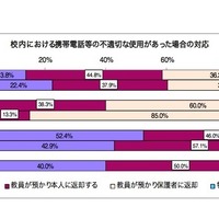 校内での携帯電話の不適切な使用があった場合の対応