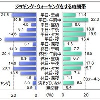 ジョギングをする人は6％、ウォーキングをする人は31％