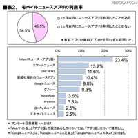 モバイルニュースアプリの利用率