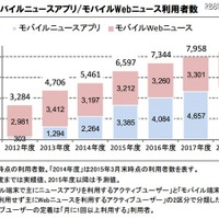 モバイルニュースアプリ/モバイルWebニュース利用者数