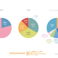 CREDENCEが「ファッション従事者のトレンド調査」の結果を発表