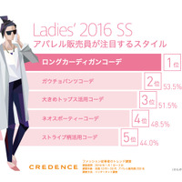 CREDENCEが「ファッション従事者のトレンド調査」の結果を発表