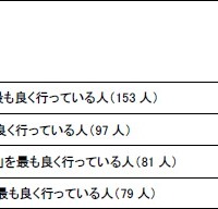 コナミスポーツクラブの「なぜ人は続かないのか？研究所」が冬の体の悩みと対策について調査