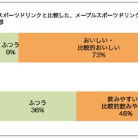 運動時のメープルシロップの栄養効果を確認…メープルランナーズ