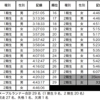 運動時のメープルシロップの栄養効果を確認…メープルランナーズ