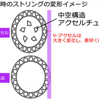 ヨネックス、中空5穴構造のソフトテニスストリング「V-アクセル」