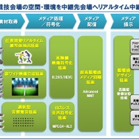 NTT、選手を擬似3Dでリアルタイム中継…新技術を開発