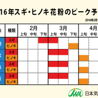 花粉シーズンがスタート、ピーク時期は例年並み