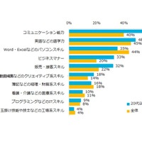 2016年に身につけたい能力・スキルについて