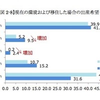 現在の環境および移住した場合の出産希望