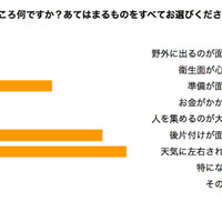 BBQの楽しみは「意外な一面を垣間見れる」…バーベキューパーティーに関するアンケート調査