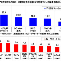 始球式で投げて欲しい芸能人、女性1位は綾瀬はるか…プロ野球・Jリーグに関する調査