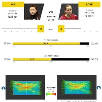 テレビ東京、「世界卓球2016マレーシア」でデータをビジュアル表示