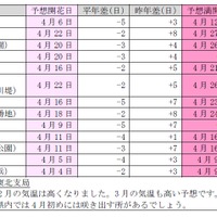 日本気象協会が桜の開花予想を発表