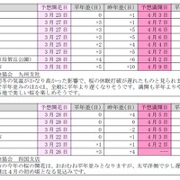 日本気象協会が桜の開花予想を発表