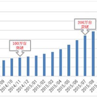 ワンダーコアシリーズ、国内累計販売台数が300万台突破