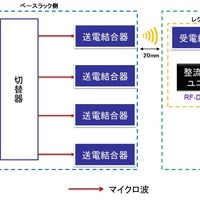 マイクロ波給電システムによるドローンへの給電イメージ図。専用ラック内で20mmの距離で非接触給電が行われる（画像はプレスリリースより）