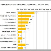 コミックシーモアが「野球マンガに関する意識調査」を実施