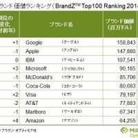 世界ブランドランキング、Google が4年ぶりトップ…トヨタは26位 画像