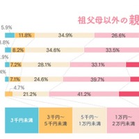 祖父母以外の親戚からいくらの入学祝いをもらったか？