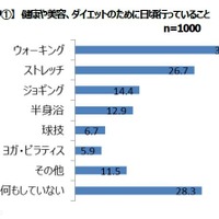 健康や美容・ダイエットのために行っていることは「ウォーキング」「ストレッチ」「ジョギング」など