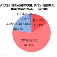 日頃から健康や美容・ダイエットを意識して、食事に気を配っている人は77.5%