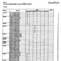 県内市町村立学校（小学校・中学校）の休校等の学校名（4月15日3時現在）　出典：熊本県教育委員会