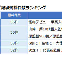 錦織圭がテレビ報道量1位…スポーツ選手のメディア報道量ランキング