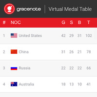 リオオリンピック、メダル獲得数予測1位はアメリカ…データ分析で獲得予測