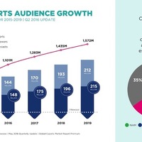 年末までに「e-Sports認知度」は著しく上昇…観戦者は約3億人増 画像