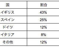 GWの海外イベントはサッカーが人気…GW海外イベントランキング