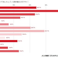 羽生結弦、20～30代女性が選ぶイケメンアスリート1位に（ゴリラクリニック調べ）