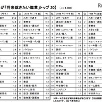 新小学1年生・男の子「就きたい職業」トップ20