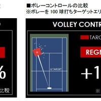 ヨネックス、パワーとコントロール性能を高めたテニスラケット「レグナ100」