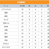 2016年6月14日試合終了時の交流戦順位