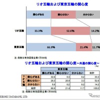リオ五輪に「関心ある」33.3％、東京五輪は66.9％ 画像