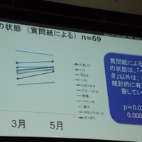 エアウィーヴ“美容”睡眠研究プロジェクト記者発表会（2016年6月21日）