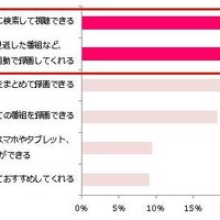 リオオリンピック、競技の見逃しに不安…リオ五輪TV視聴の意識調査