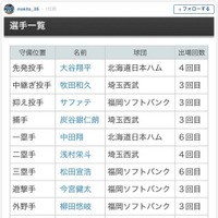 西武・牧田和久、オールスターゲームのファン投票1位を報告 画像